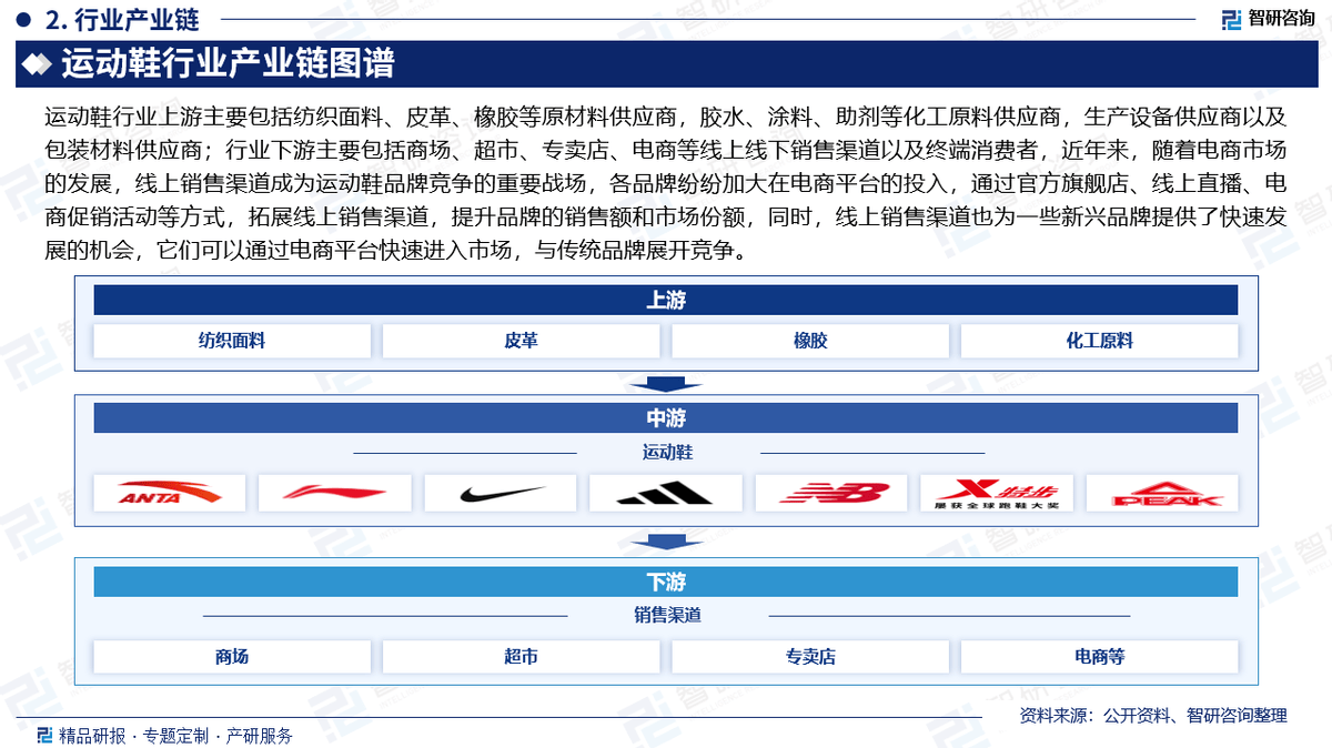 及投资前景研究报告（2025-2031年）球盟会登录平台入口中国运动鞋行业发展现状(图4)
