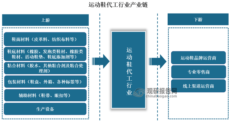 研究与发展前景预测报告（2024-2031年）qmh球盟会亚博网址中国运动鞋代工行业现状深度(图3)