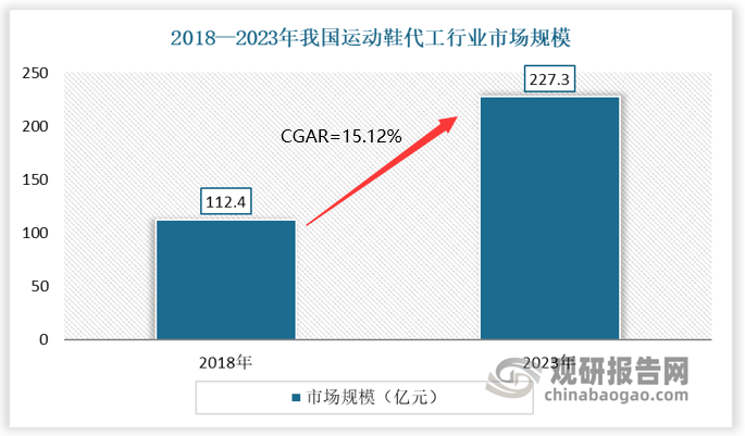 研究与发展前景预测报告（2024-2031年）qmh球盟会亚博网址中国运动鞋代工行业现状深度(图7)