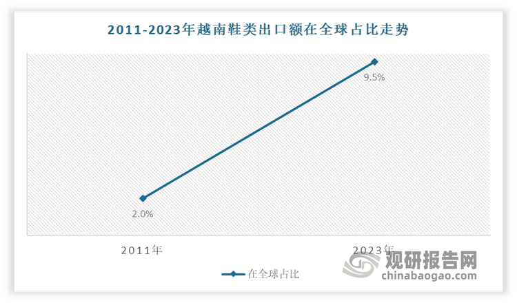 研究与发展前景预测报告（2024-2031年）qmh球盟会亚博网址中国运动鞋代工行业现状深度(图6)