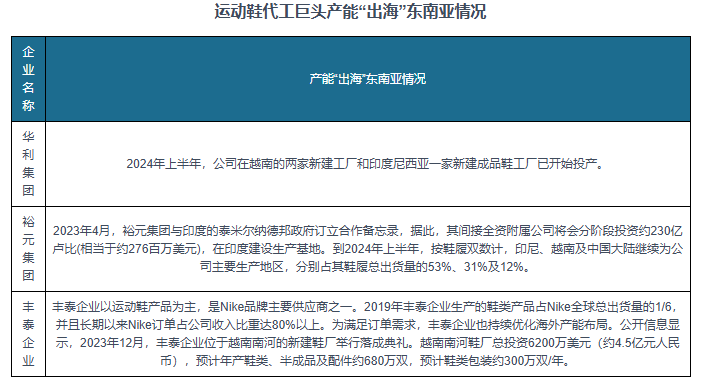 研究与发展前景预测报告（2024-2031年）qmh球盟会亚博网址中国运动鞋代工行业现状深度(图8)