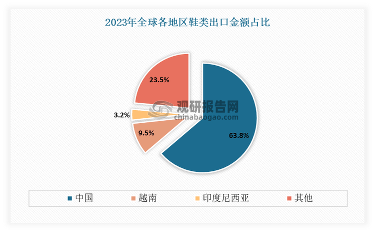 研究与发展前景预测报告（2024-2031年）qmh球盟会亚博网址中国运动鞋代工行业现状深度(图9)