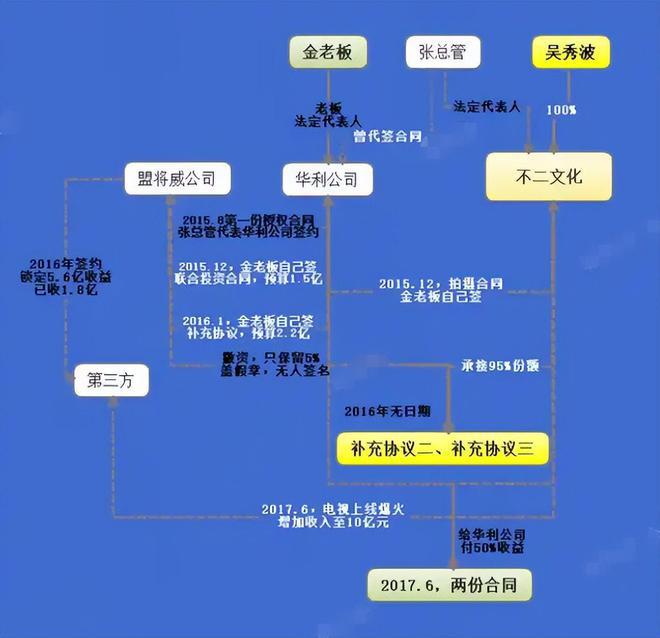 负债5亿的背后是精心策划8年的大骗局球盟会网站入口吴秀波破产被骗10亿、(图6)