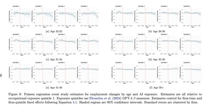 0后20%初级IT岗蒸发AI失业潮来了Hinton神预言!斯坦福惊人实锤:0(图9) 0后20%初级IT岗蒸发AI失业潮来了Hinton神预言!斯坦福惊人实锤:0(图9)
