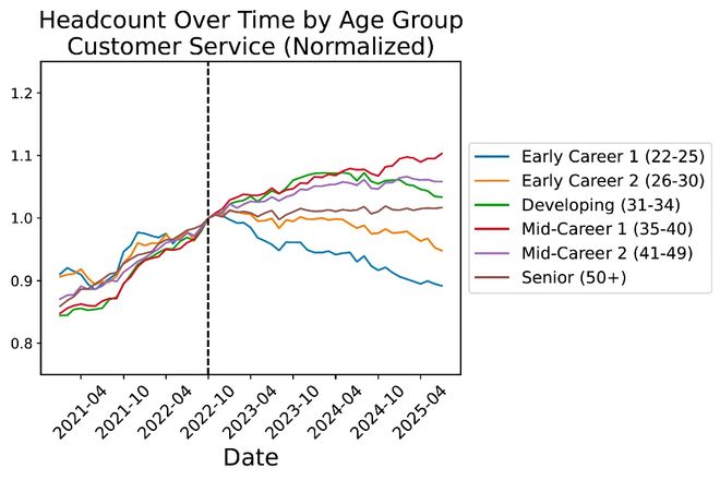 0后20%初级IT岗蒸发AI失业潮来了Hinton神预言!斯坦福惊人实锤:0(图4) 0后20%初级IT岗蒸发AI失业潮来了Hinton神预言!斯坦福惊人实锤:0(图4)