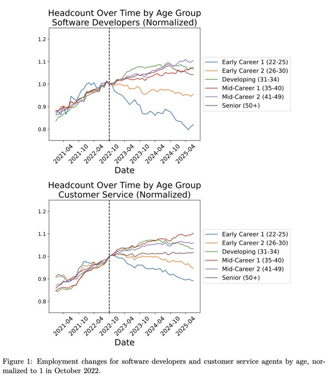 0后20%初级IT岗蒸发AI失业潮来了Hinton神预言！斯坦福惊人实锤：0(图3)