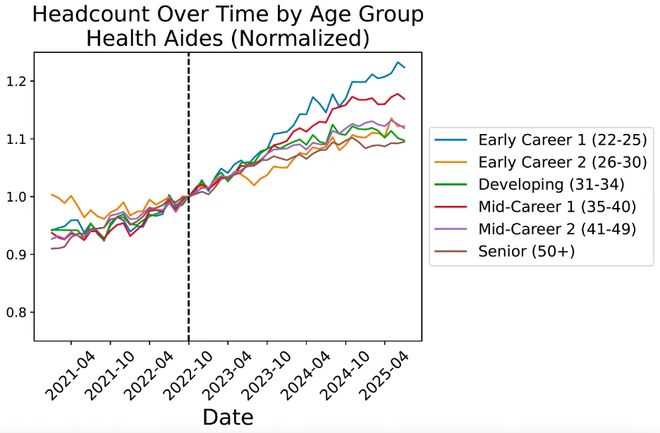 0后20%初级IT岗蒸发AI失业潮来了Hinton神预言!斯坦福惊人实锤:0(图21) 0后20%初级IT岗蒸发AI失业潮来了Hinton神预言!斯坦福惊人实锤:0(图21)