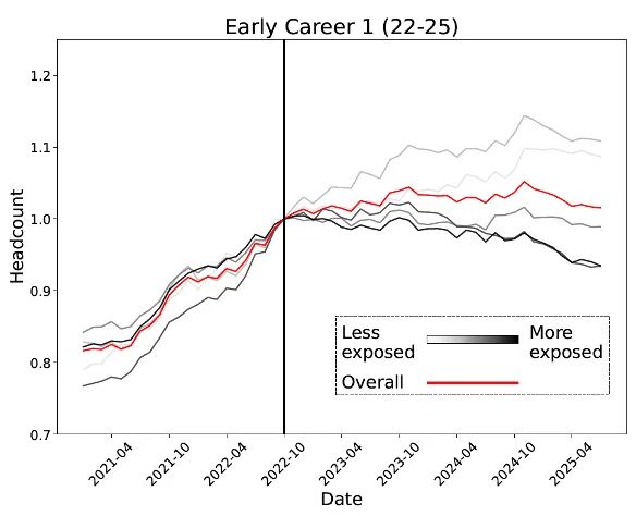 0后20%初级IT岗蒸发AI失业潮来了Hinton神预言!斯坦福惊人实锤:0(图19) 0后20%初级IT岗蒸发AI失业潮来了Hinton神预言!斯坦福惊人实锤:0(图19)