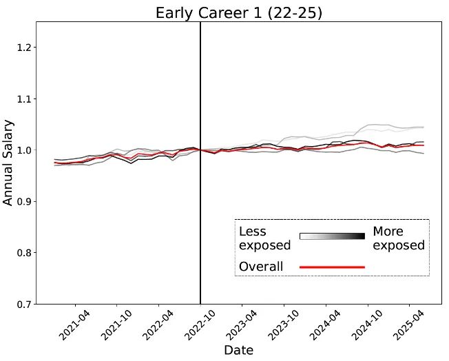 0后20%初级IT岗蒸发AI失业潮来了Hinton神预言!斯坦福惊人实锤:0(图15) 0后20%初级IT岗蒸发AI失业潮来了Hinton神预言!斯坦福惊人实锤:0(图15)