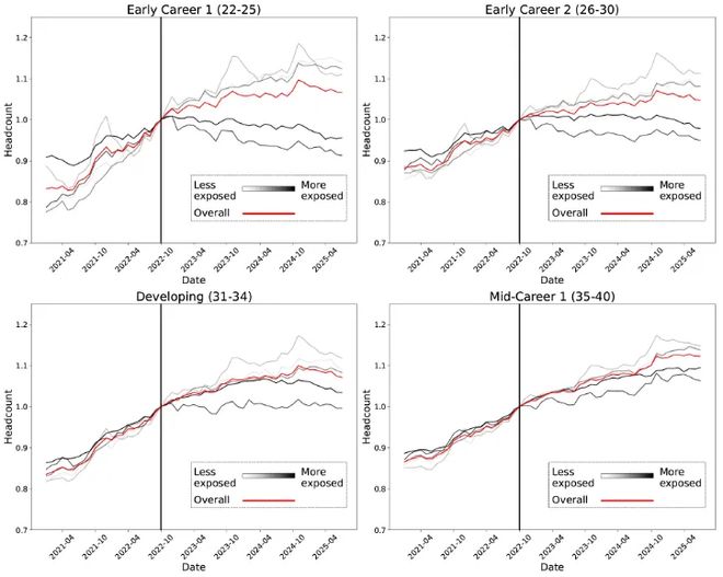 0后20%初级IT岗蒸发AI失业潮来了Hinton神预言！斯坦福惊人实锤：0(图20)