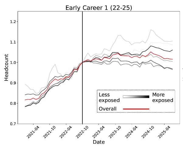 0后20%初级IT岗蒸发AI失业潮来了Hinton神预言！斯坦福惊人实锤：0(图17)